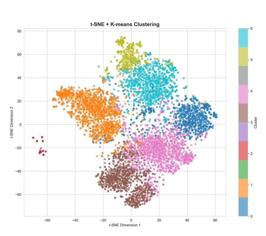 t-SNE map of patients coloured by k-means cluster