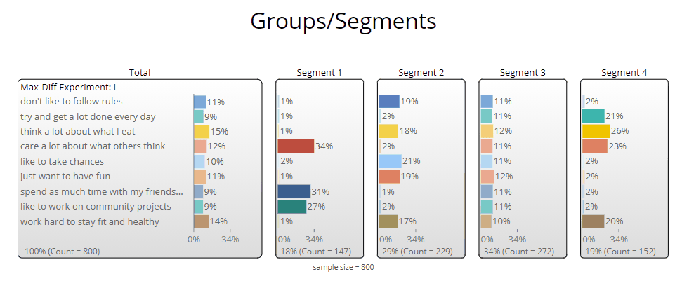 four customer segments with their answers to a personality survey