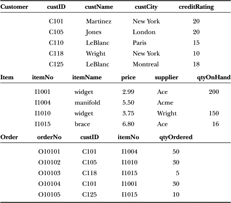 tables of customers, items and orders