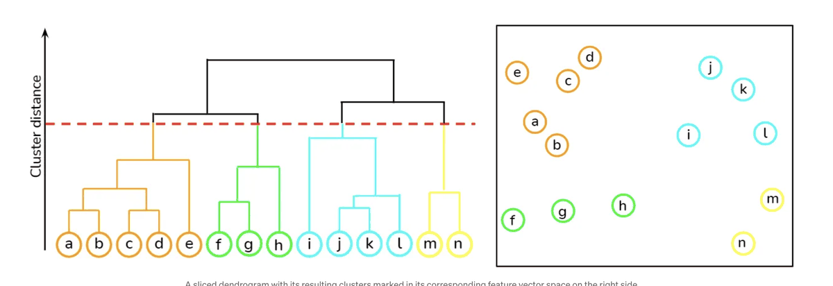 a dendrogram over points a to n, and the points themselves