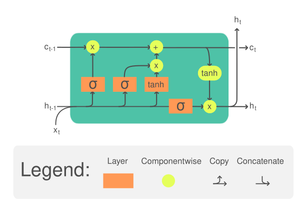 LSTM Cell diagram