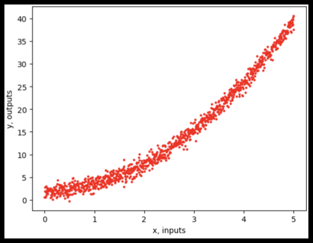scatter of the synthetic data, y against x