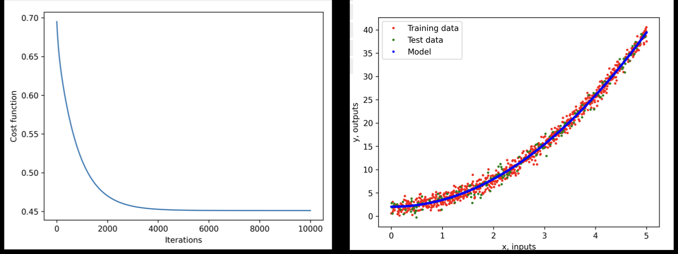 cost decaying over iterations, and the degree-2 model over the data