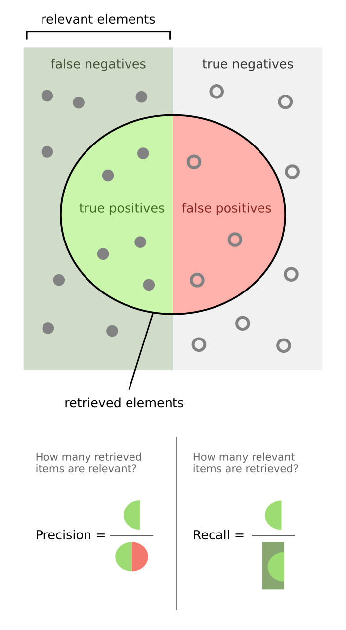 precision and recall