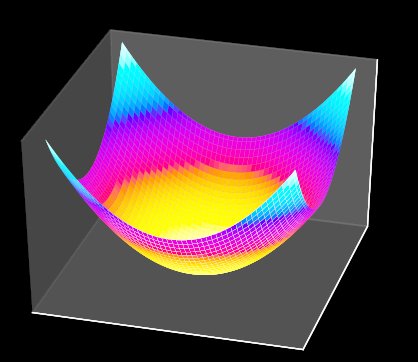 A convex bowl-shaped loss