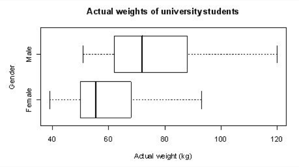 Box plots compared