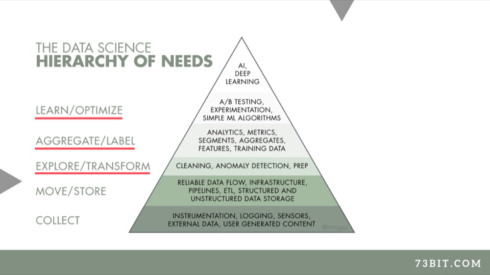 The data science hierarchy of needs