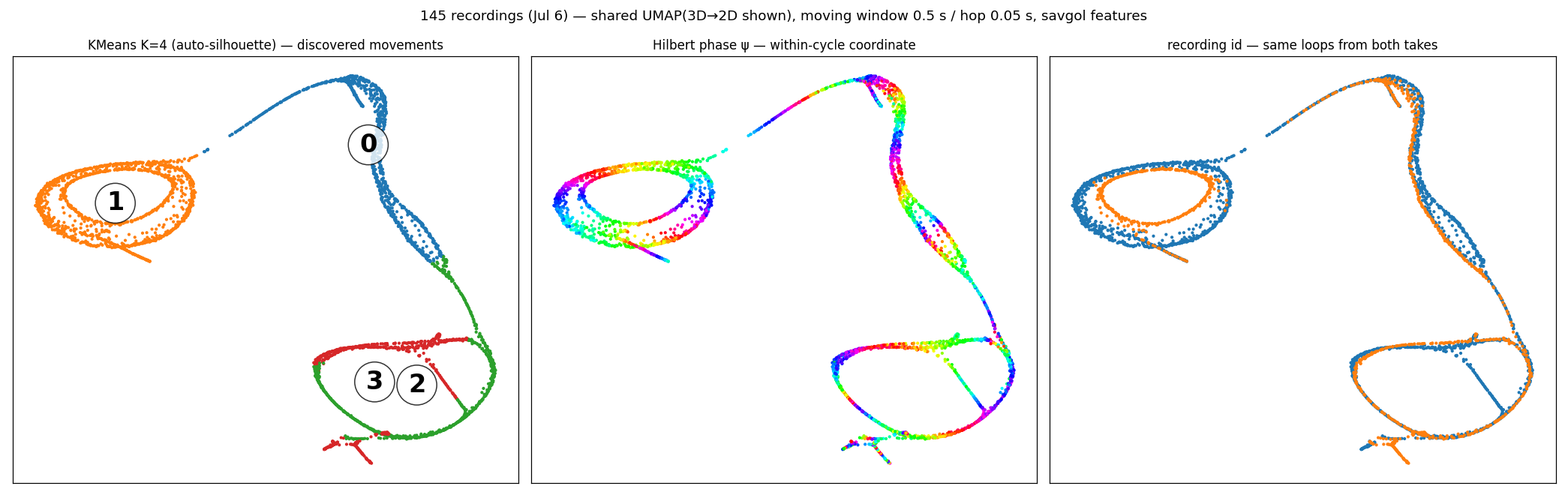 UMAP embedding of wrist motion: closed loops colored by cluster, phase, and take