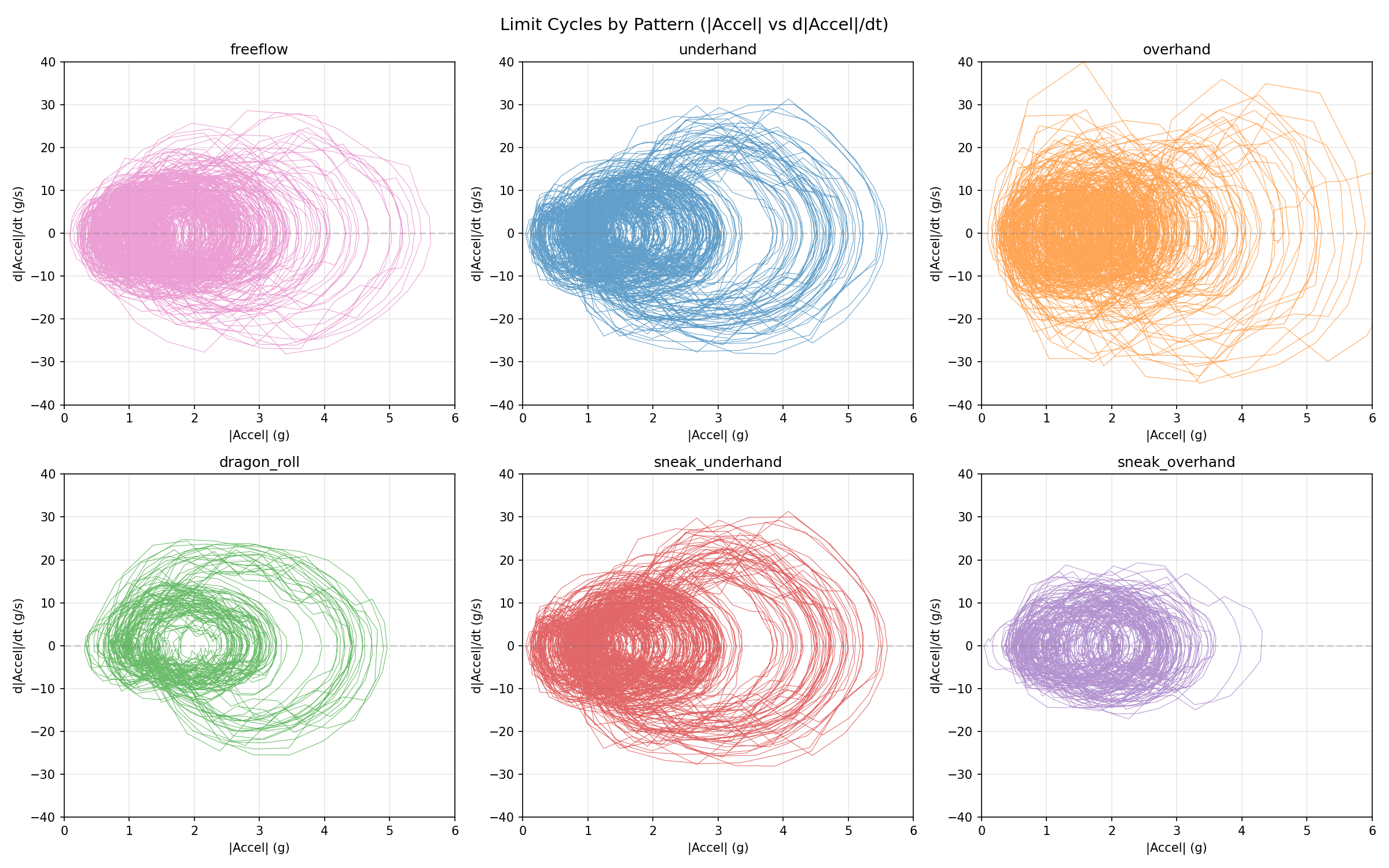 Six movement patterns, each a closed limit cycle in phase space